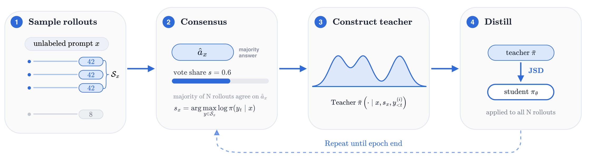 Four panels: sample rollouts for an unlabeled prompt; take the majority answer and pick the most confident majority solution; condition a frozen teacher on it; distill the teacher into the student with a Jensen-Shannon loss over all rollouts.